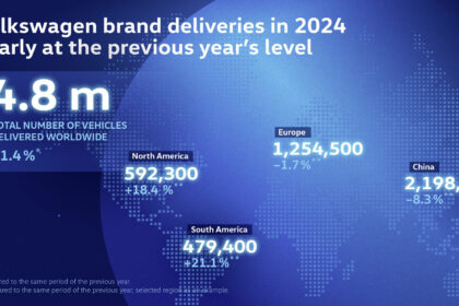 Volkswagen delivers around 4.8 million vehicles worldwide in 2024