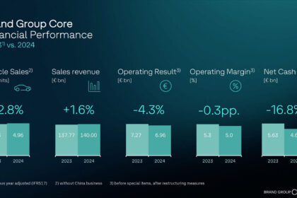 Brand Group Core reports solid results for 2024 in a challenging environment