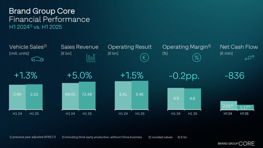Brand Group Core improves sales revenue and achieves progress in cost efficiency