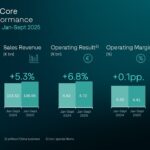 Brand Group Core boosts vehicle sales, sales revenue and result – restructuring costs have adverse impact