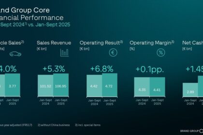 Brand Group Core boosts vehicle sales, sales revenue and result – restructuring costs have adverse impact