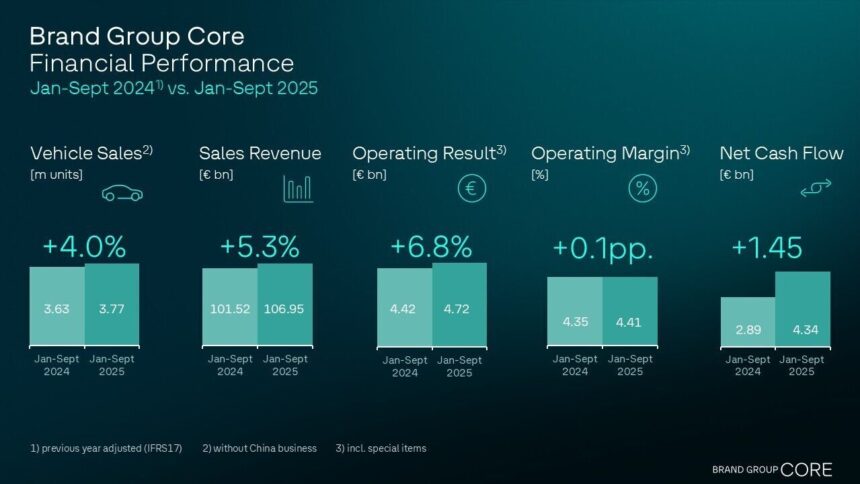 Brand Group Core boosts vehicle sales, sales revenue and result – restructuring costs have adverse impact