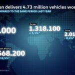 Volkswagen delivers 4.73 million vehicles worldwide and further consolidates its market leadership in Europe