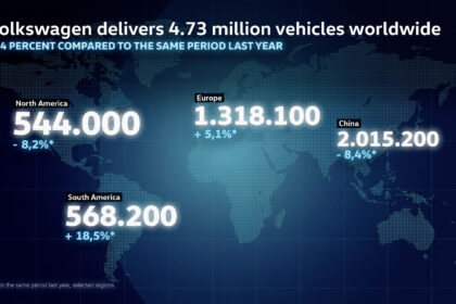 Volkswagen delivers 4.73 million vehicles worldwide and further consolidates its market leadership in Europe
