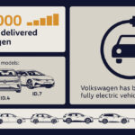 Volkswagen brand delivers two millionth all-electric vehicle to customer