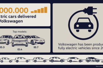 Volkswagen brand delivers two millionth all-electric vehicle to customer