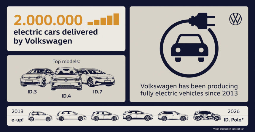 Volkswagen brand delivers two millionth all-electric vehicle to customer