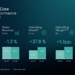 Brand Group Core with solid results – special items impact Volkswagen Brand
