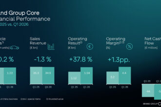 Brand Group Core with solid results – special items impact Volkswagen Brand