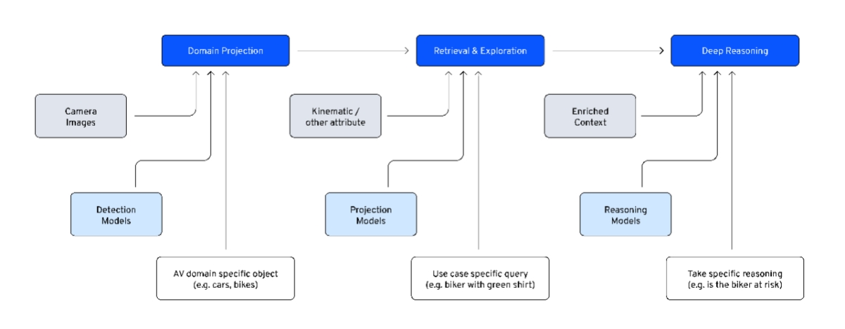 Scaling world understanding for autonomous systems without equivalent cost scaling