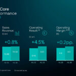 Brand Group Core boosts operating result in first half –  new Core Executive Committee strengthens cross-brand cooperation