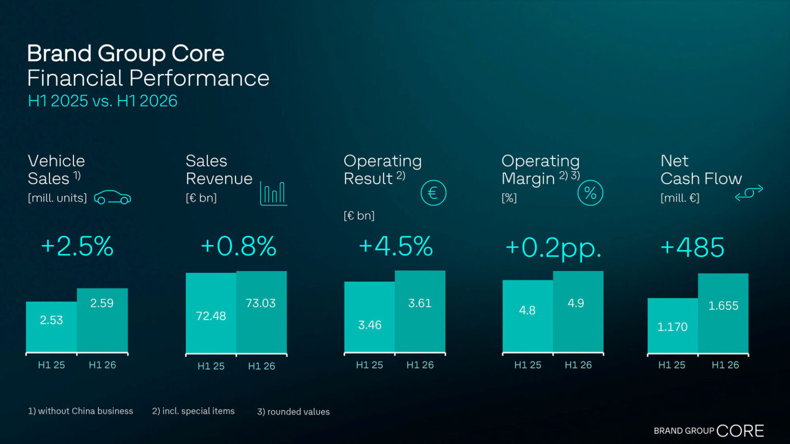 Brand Group Core boosts operating result in first half –  new Core Executive Committee strengthens cross-brand cooperation