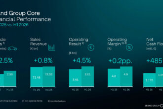 Brand Group Core boosts operating result in first half –  new Core Executive Committee strengthens cross-brand cooperation