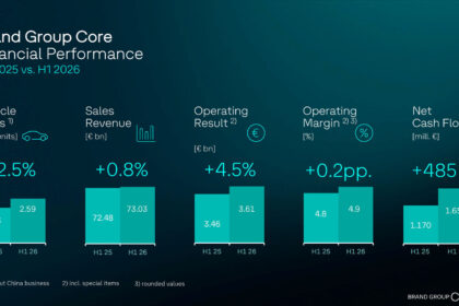 Brand Group Core boosts operating result in first half –  new Core Executive Committee strengthens cross-brand cooperation